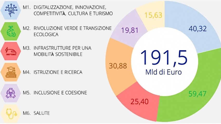 PNRR – Descrizione e Struttura